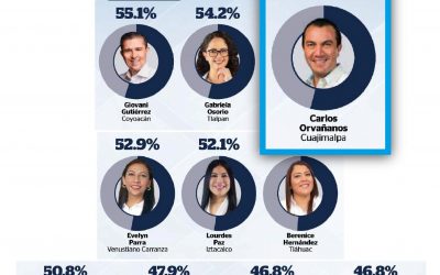 Alcalde Carlos Orvañanos se mantiene en niveles de aprobación ciudadana en Cuajimalpa